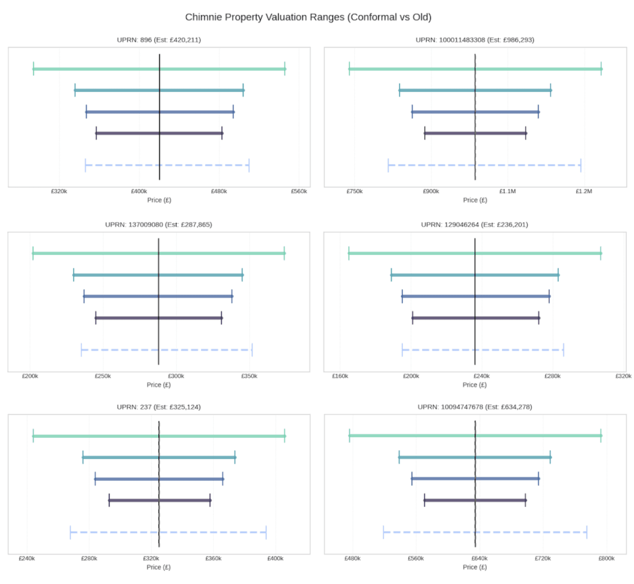 Figure 1: Chimnie's Conformal Prediction results for sample properties.