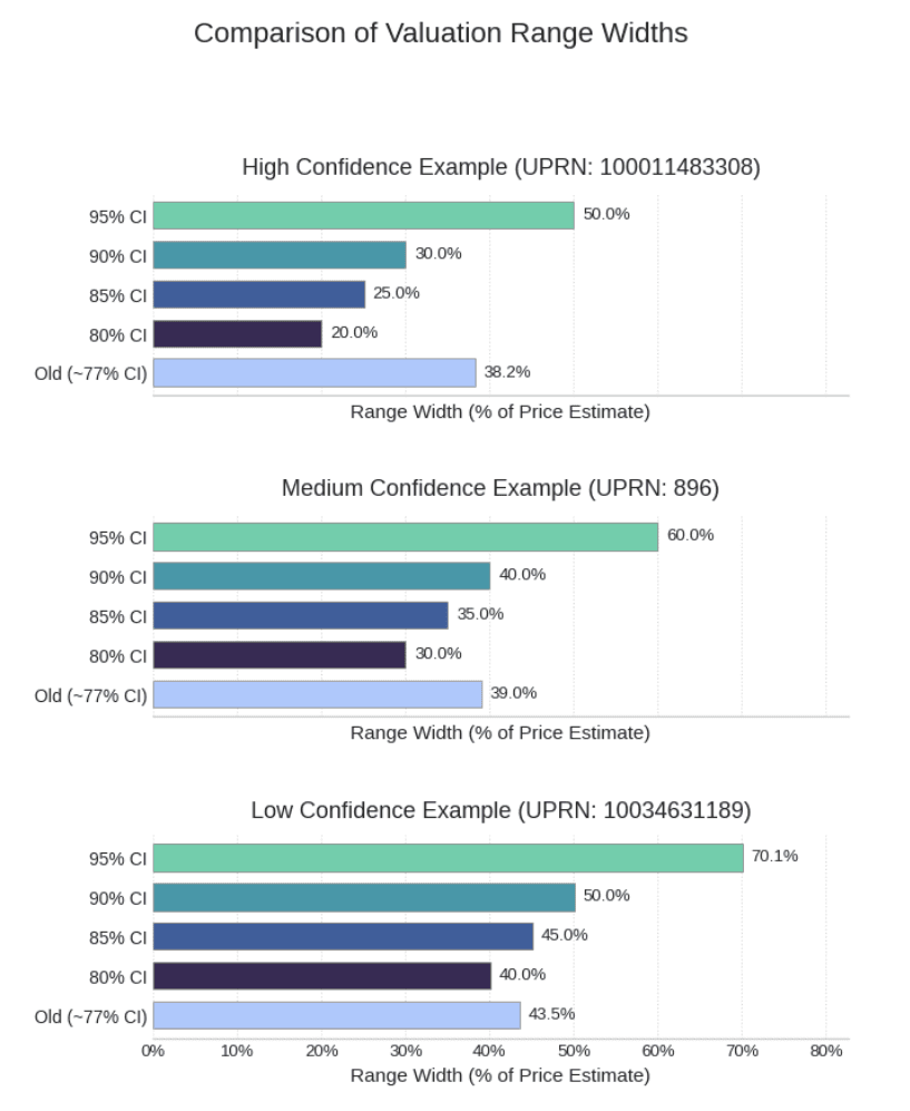 Figure 2: Comparing prediction range widths (% of price estimate) for three different confidence levels