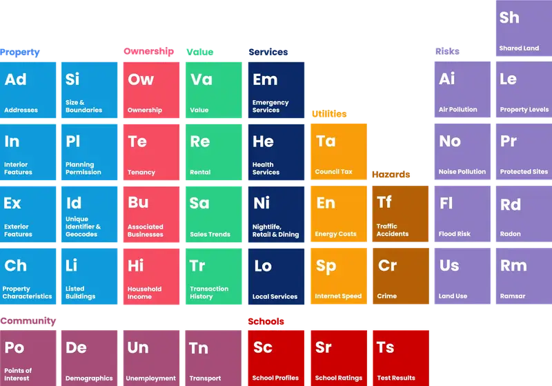 Graphic showing the data categories Chimnie offers, in the form of a periodic table